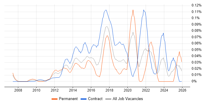 Digital Delivery Manager job vacancy trend in the City of London