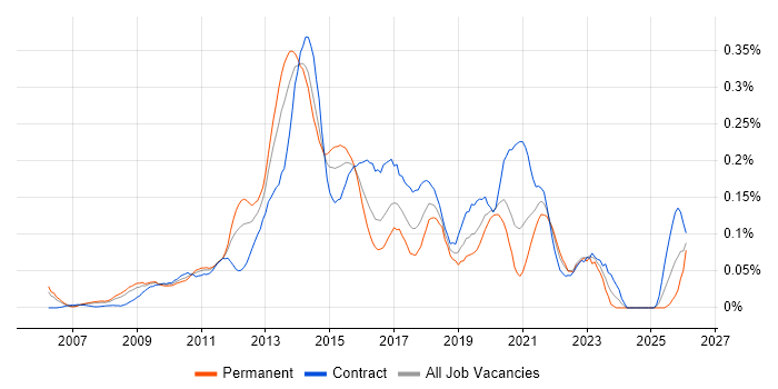 Digital Designer job vacancy trend in the City of London