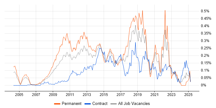 Job vacancy trend for Digital Developer in the City of London