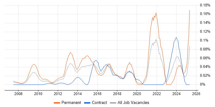 Job vacancy trend for Digital Executive in the City of London