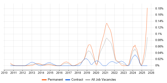 Job vacancy trend for Digital Health in the City of London Job vacancy trend for Digital Health in the City of London