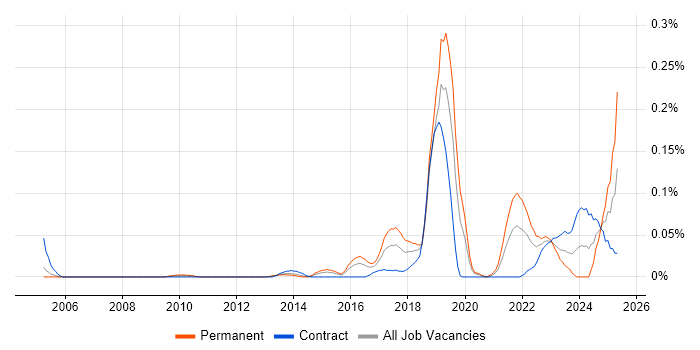 Job vacancy trend for Digital Identity in the City of London Job vacancy trend for Digital Identity in the City of London