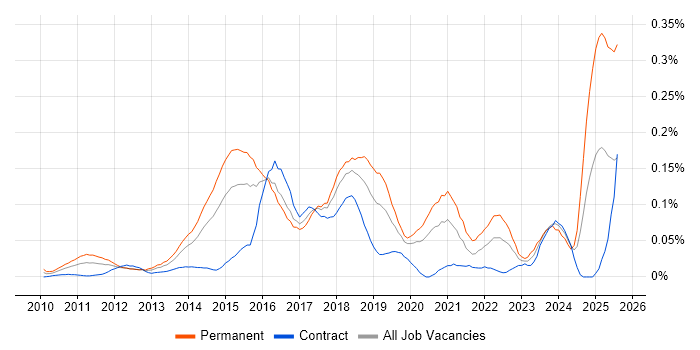 Job vacancy trend for Digital Innovation in the City of London