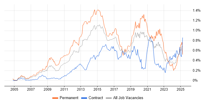 Job vacancy trend for Digital Marketing in the City of London Job vacancy trend for Digital Marketing in the City of London
