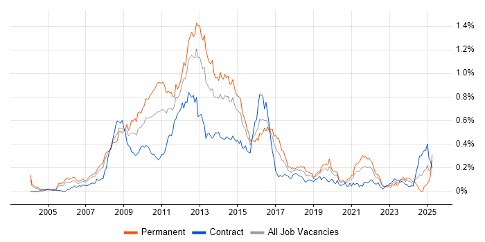 Job vacancy trend for Digital Media in the City of London