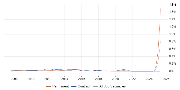 Job vacancy trend for Digital Producer in the City of London
