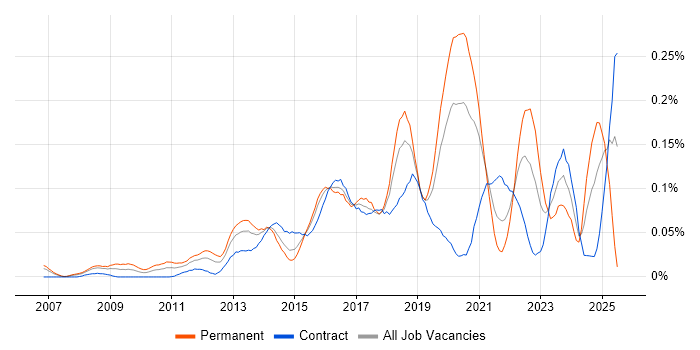 Job vacancy trend for Digital Product Manager in the City of London