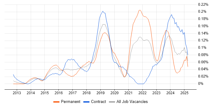 Job vacancy trend for Digital Product Owner in the City of London