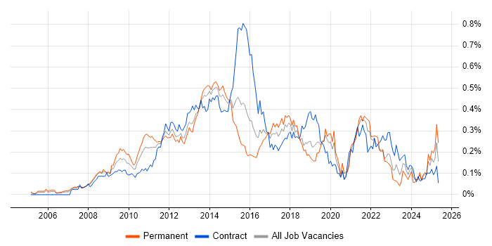 Job vacancy trend for Digital Project Manager in the City of London