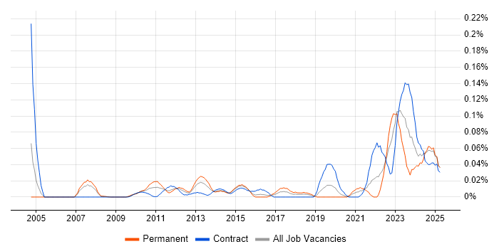 Job vacancy trend for Digital Signage in the City of London