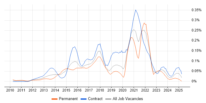 Job vacancy trend for Digital Solutions Architect in the City of London Job vacancy trend for Digital Solutions Architect in the City of London