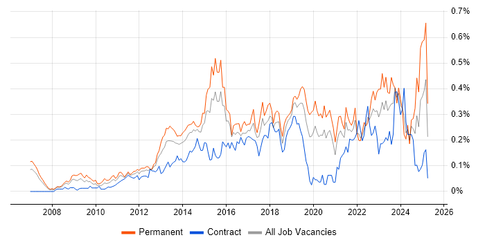 Job vacancy trend for Digital Strategy in the City of London Job vacancy trend for Digital Strategy in the City of London