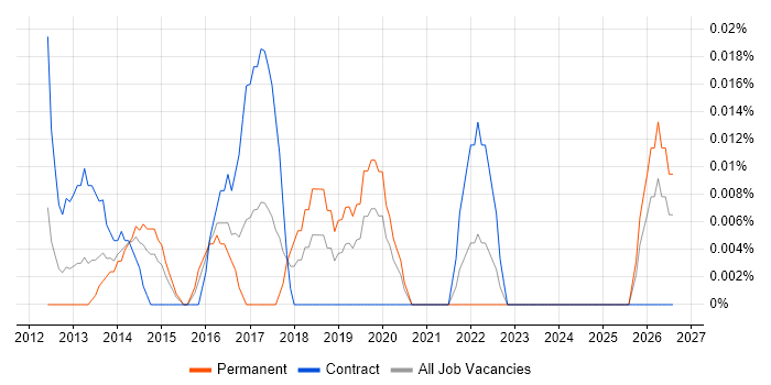 Digital Transformation Business Analyst job vacancy trend in the City of London