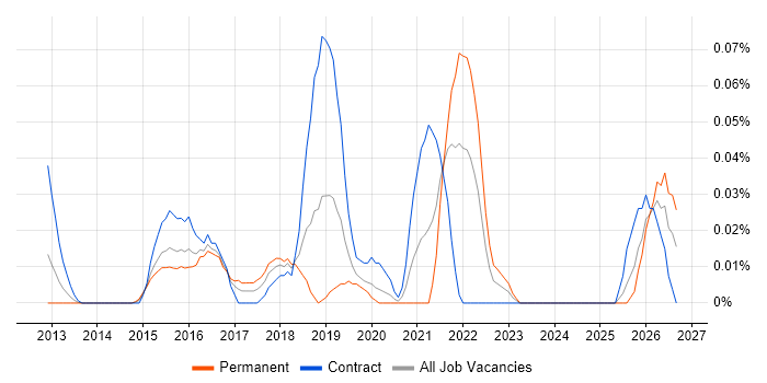 Digital Transformation Project Manager job vacancy trend in the City of London