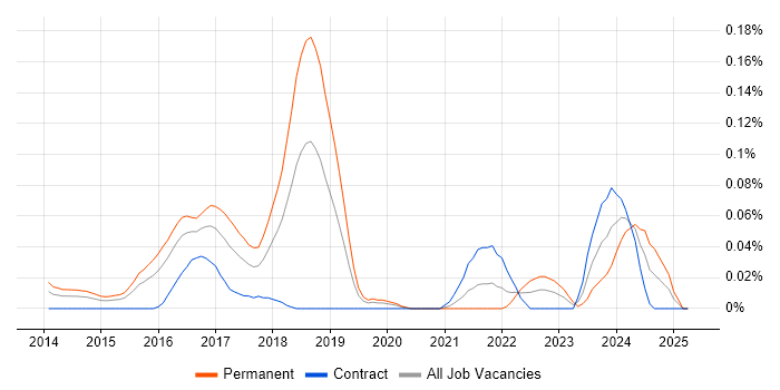 Job vacancy trend for Digital Transformation Strategy in the City of London Job vacancy trend for Digital Transformation Strategy in the City of London