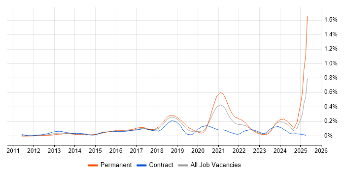 Job vacancy trend for Digital Transformation in the City of London Job vacancy trend for Digital Transformation in the City of London