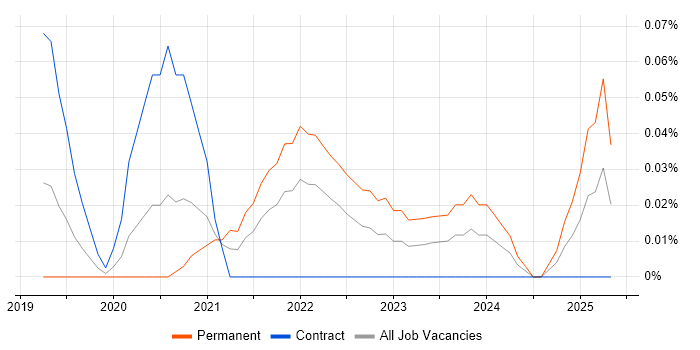 Job vacancy trend for Digital Twin in the City of London