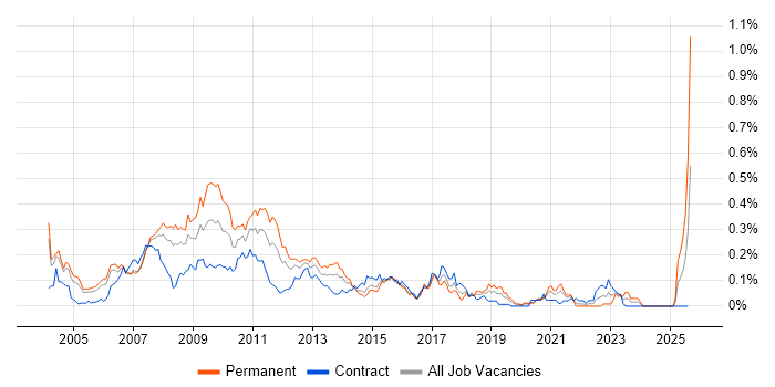 Job vacancy trend for Direct Market Access in the City of London