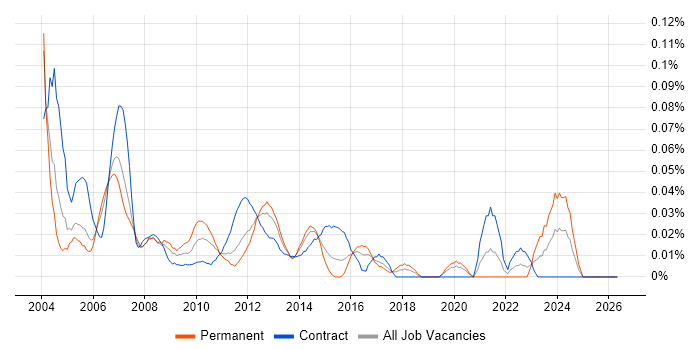 Disaster Recovery Manager job vacancy trend in the City of London