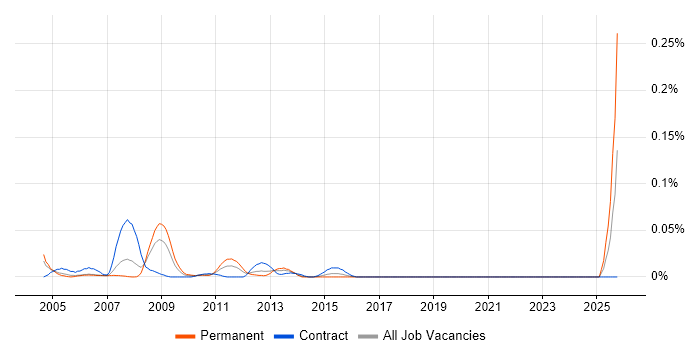 Disaster Recovery Specialist job vacancy trend in the City of London