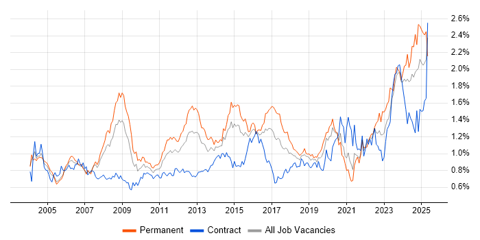 Job vacancy trend for Disaster Recovery in the City of London Job vacancy trend for Disaster Recovery in the City of London