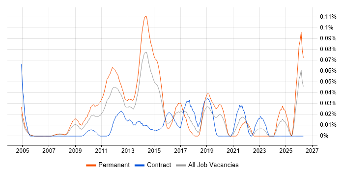 Display Advertising job vacancy trend in the City of London