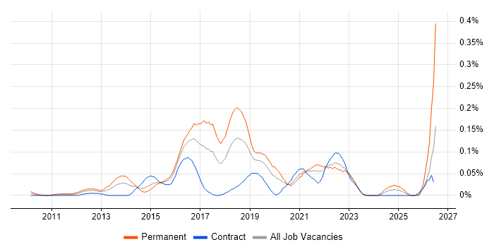 Disruptive Innovation job vacancy trend in the City of London