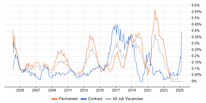 Job vacancy trend for Distributed Applications in the City of London Job vacancy trend for Distributed Applications in the City of London