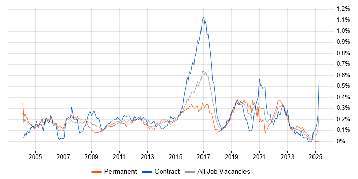 Job vacancy trend for Distributed Architecture in the City of London Job vacancy trend for Distributed Architecture in the City of London