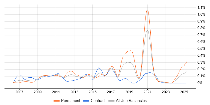 Job vacancy trend for Distributed Cache in the City of London Job vacancy trend for Distributed Cache in the City of London