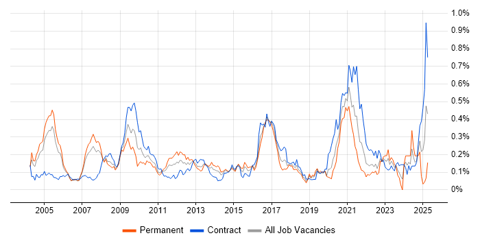 Job vacancy trend for Distributed Computing in the City of London Job vacancy trend for Distributed Computing in the City of London