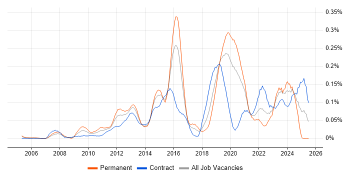 Job vacancy trend for Distributed Denial-of-Service in the City of London Job vacancy trend for Distributed Denial-of-Service in the City of London