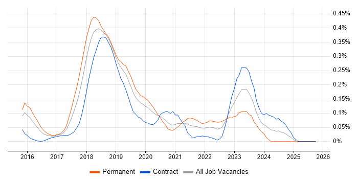Distributed Ledger job vacancy trend in the City of London