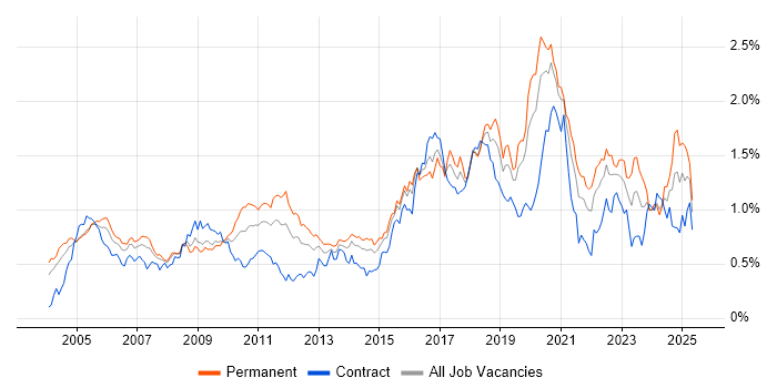 Job vacancy trend for Distributed Systems in the City of London Job vacancy trend for Distributed Systems in the City of London