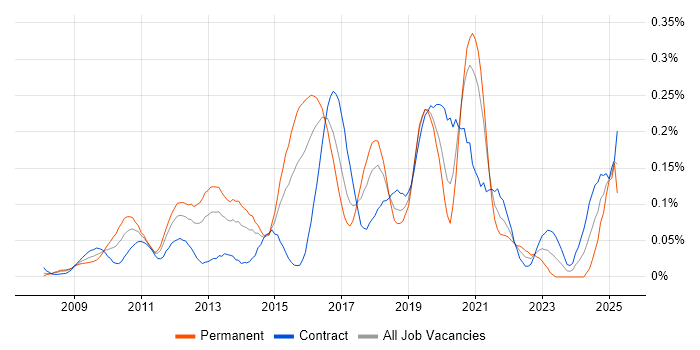 Job vacancy trend for Django Developer in the City of London
