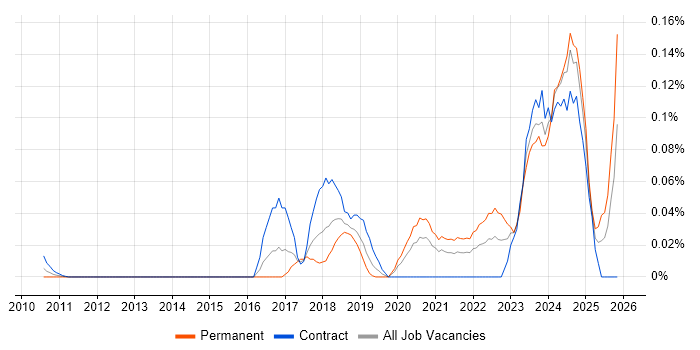 DMARC job vacancy trend in the City of London