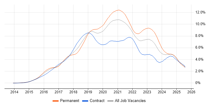 Job vacancy trend for Docker in the City of London
