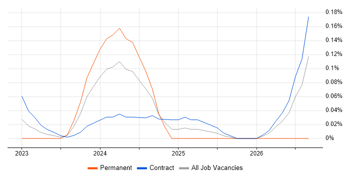 Docs as Code job vacancy trend in the City of London