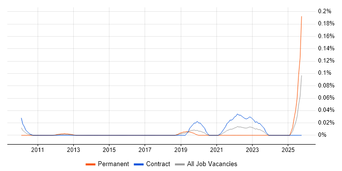 DOCSIS job vacancy trend in the City of London