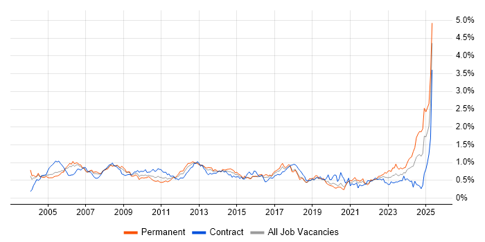 Job vacancy trend for Document Management in the City of London Job vacancy trend for Document Management in the City of London