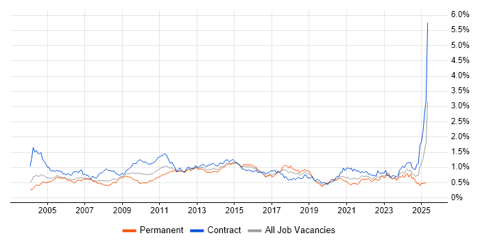 Job vacancy trend for Documentation Skills in the City of London Job vacancy trend for Documentation Skills in the City of London