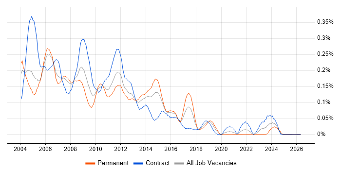 Documentum job vacancy trend in the City of London