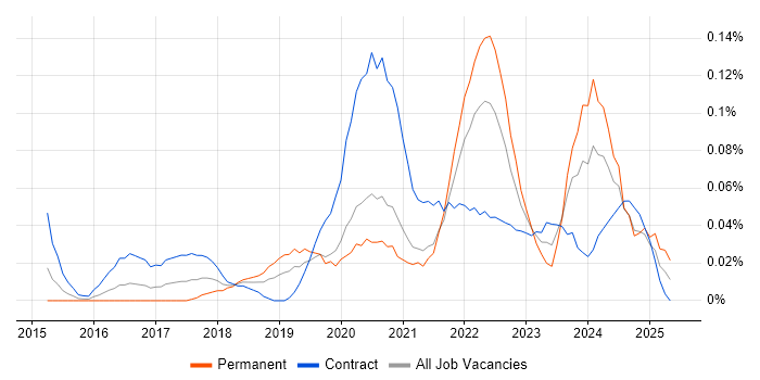 Job vacancy trend for DocuSign in the City of London