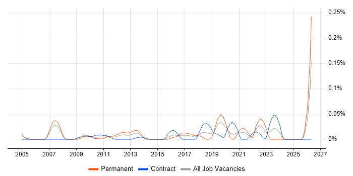 Domain Architect job vacancy trend in the City of London