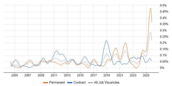 Domain Models job vacancy trend in the City of London