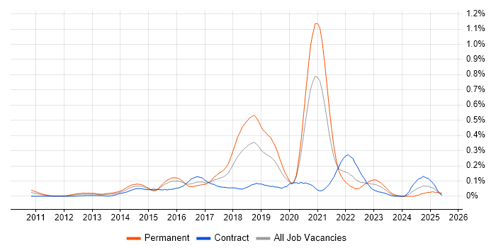 Job vacancy trend for Don&#39;t repeat yourself (DRY) in the City of London