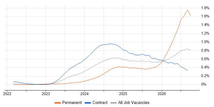 DORA job vacancy trend in the City of London