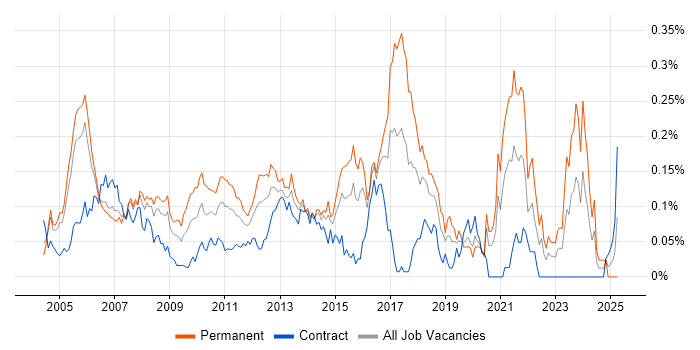 Job vacancy trend for .NET Applications Developer in the City of London Job vacancy trend for .NET Applications Developer in the City of London