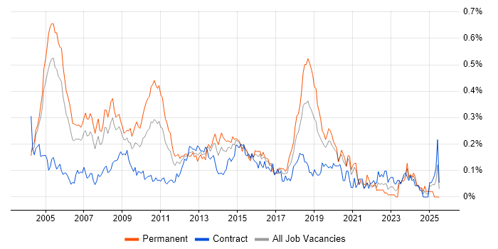 Job vacancy trend for .NET Architect in the City of London