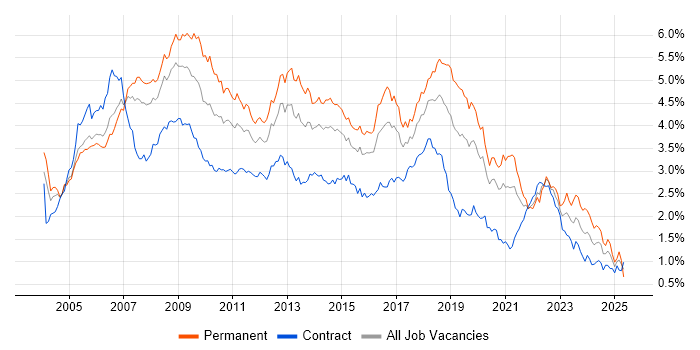 Job vacancy trend for .NET Developer in the City of London